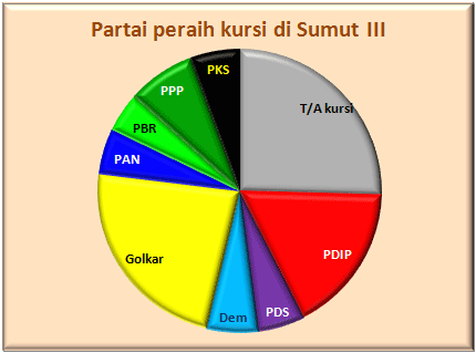 Sumut III